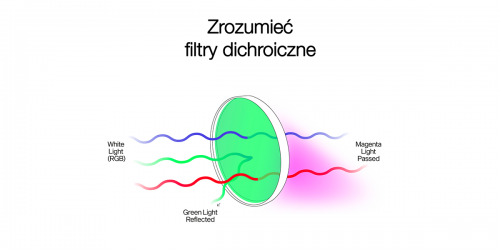 Zrozumieć filtry dichroiczne